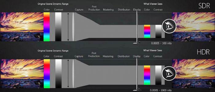 浅析SDR与HDR显示优势，如何实现HDR显示？